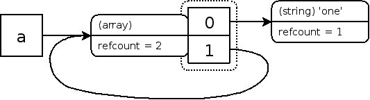 Zvals bei einem Array mit zyklischer Referenz